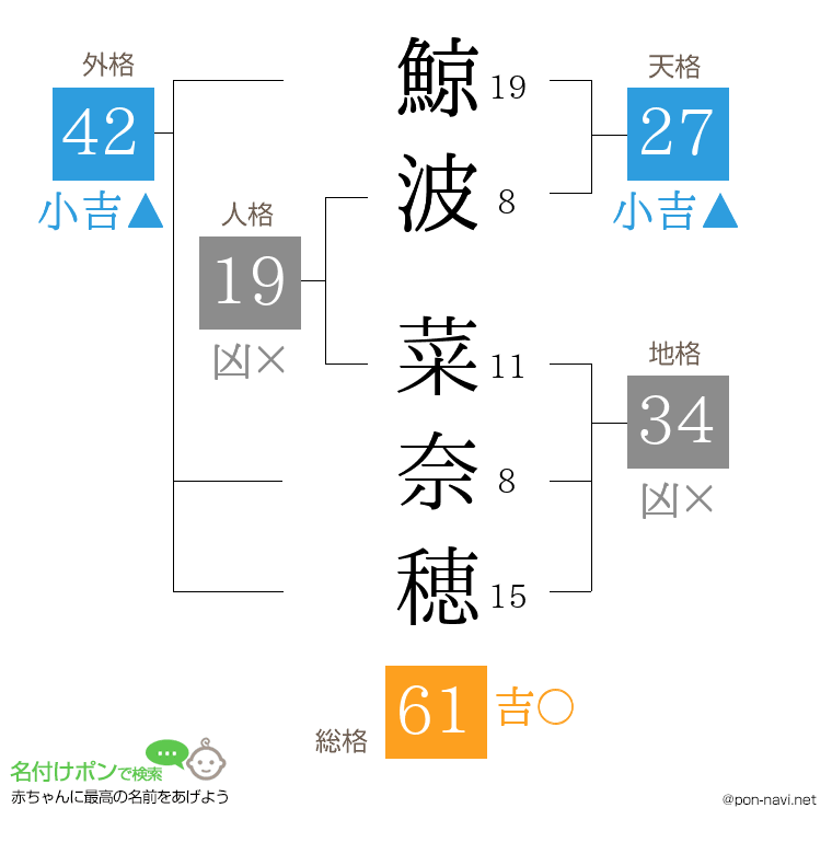 鯨波 菜奈穂さんの姓名判断結果
