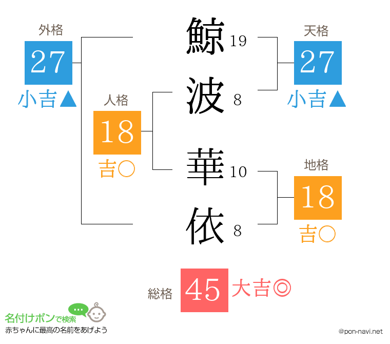 鯨波 華依さんの姓名判断結果