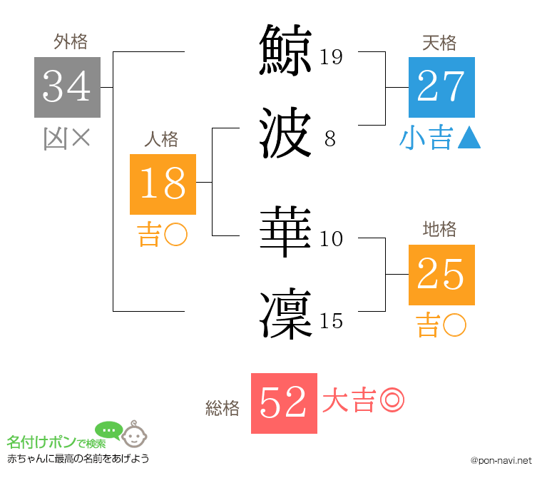 鯨波 華凜さんの姓名判断結果