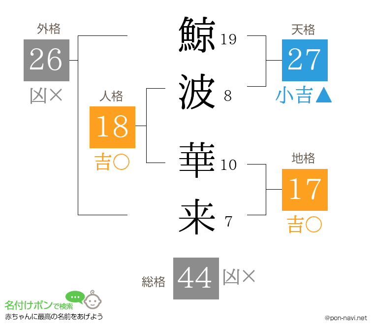 鯨波 華来さんの姓名判断結果