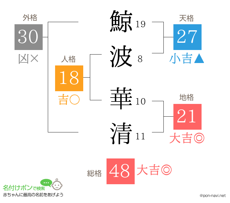鯨波 華清さんの姓名判断結果