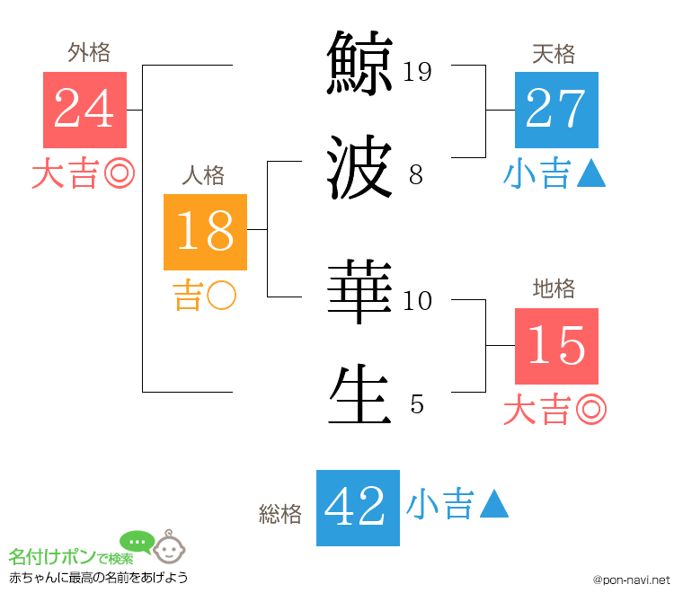 鯨波 華生さんの姓名判断結果