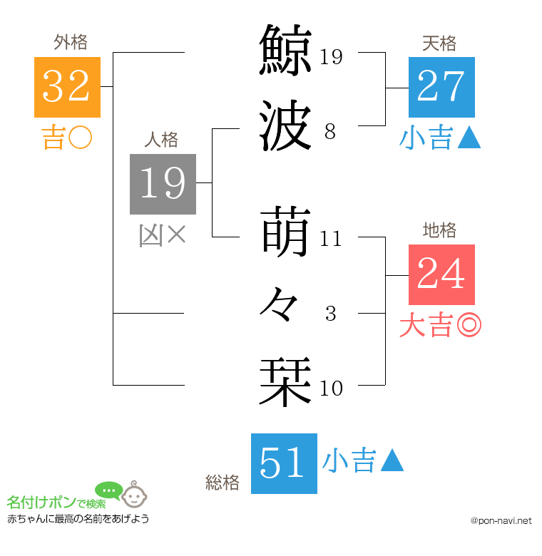鯨波 萌々栞さんの姓名判断結果