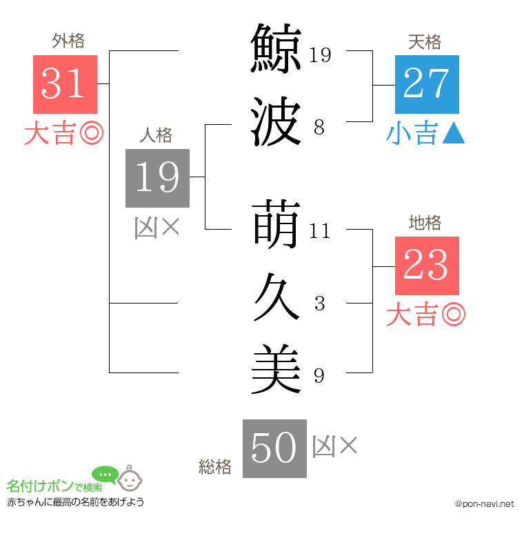 鯨波 萌久美さんの姓名判断結果