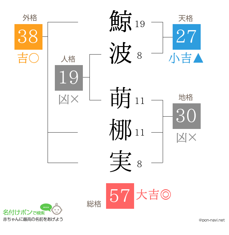 鯨波 萌梛実さんの姓名判断結果