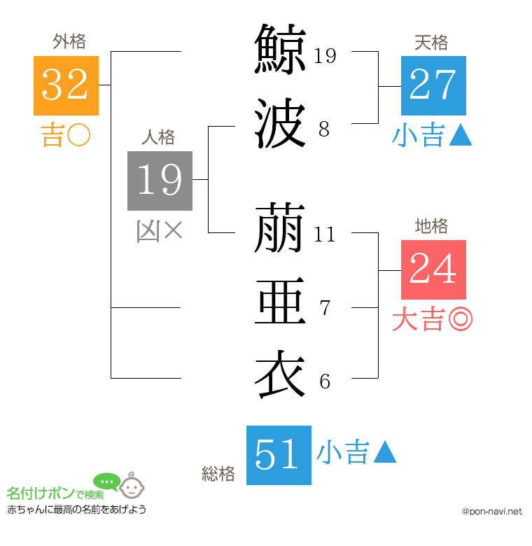 鯨波 萠亜衣さんの姓名判断結果