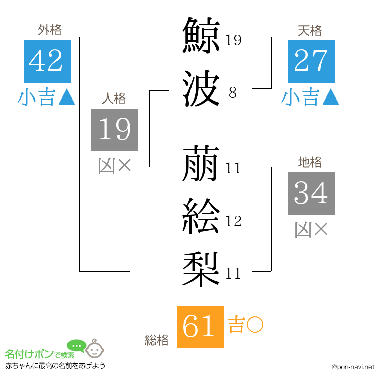 鯨波 萠絵梨さんの姓名判断結果