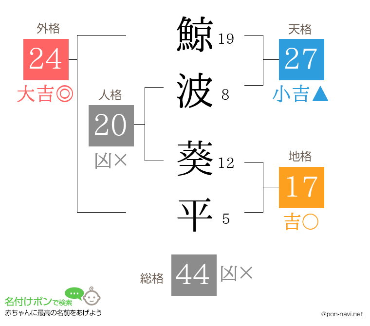 鯨波 葵平さんの姓名判断結果