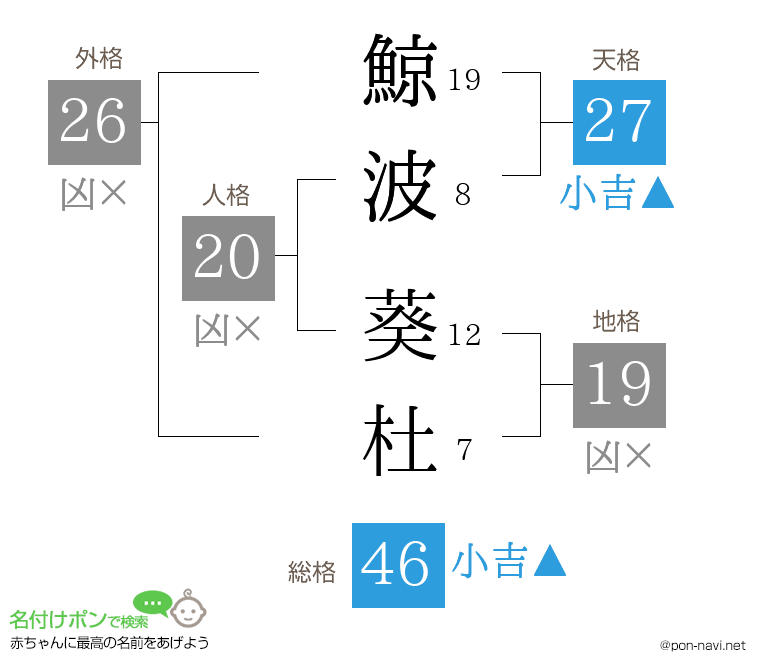 鯨波 葵杜さんの姓名判断結果
