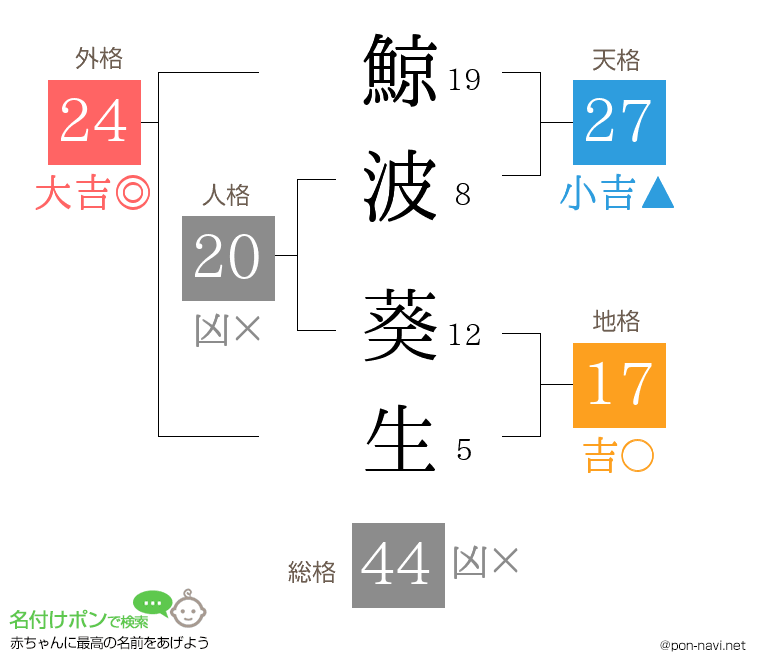 鯨波 葵生さんの姓名判断結果