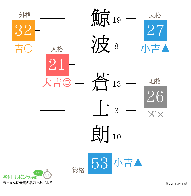 鯨波 蒼士朗さんの姓名判断結果