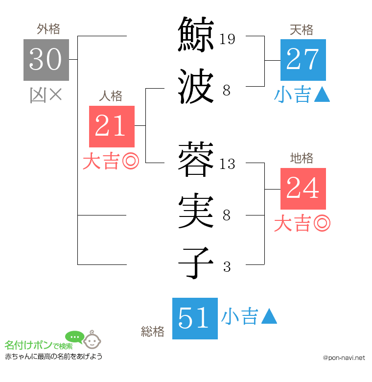 鯨波 蓉実子さんの姓名判断結果