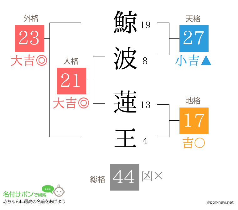 鯨波 蓮王さんの姓名判断結果