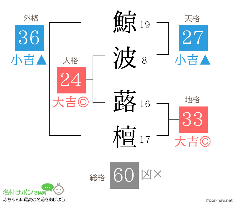鯨波 蕗檀さんの姓名判断結果