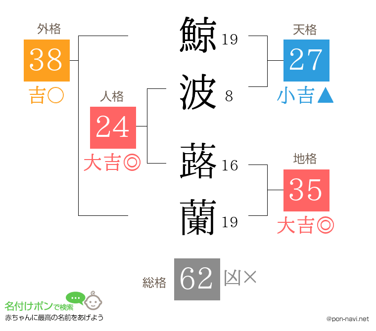鯨波 蕗蘭さんの姓名判断結果