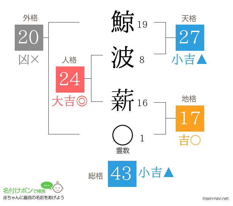 鯨波 薪さんの姓名判断結果