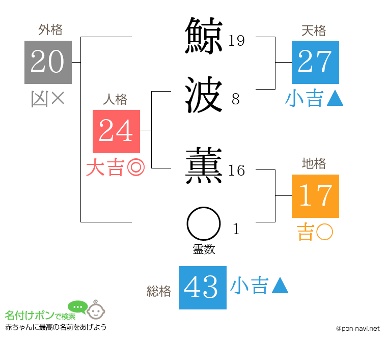 鯨波 薫さんの姓名判断結果