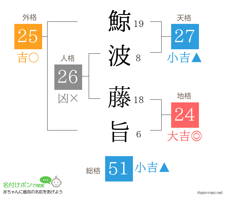 鯨波 藤旨さんの姓名判断結果