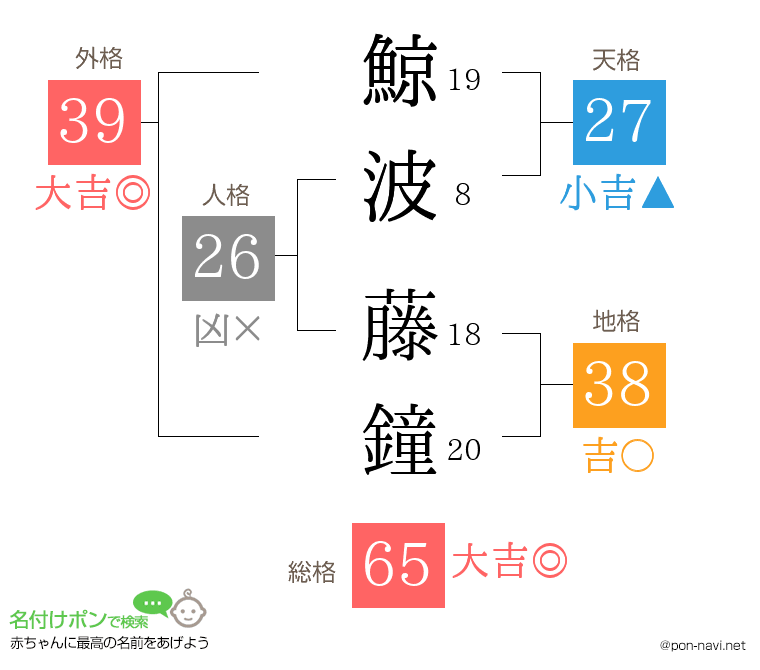 鯨波 藤鐘さんの姓名判断結果