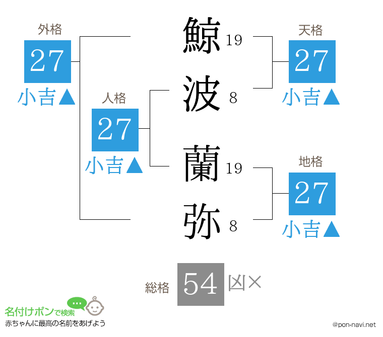 鯨波 蘭弥さんの姓名判断結果