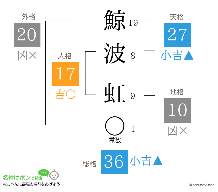 鯨波 虹さんの姓名判断結果