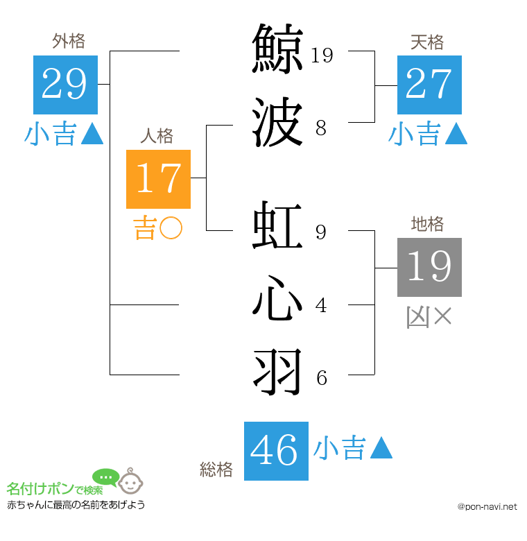 鯨波 虹心羽さんの姓名判断結果