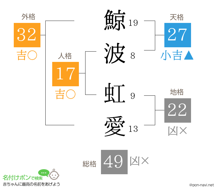 鯨波 虹愛さんの姓名判断結果