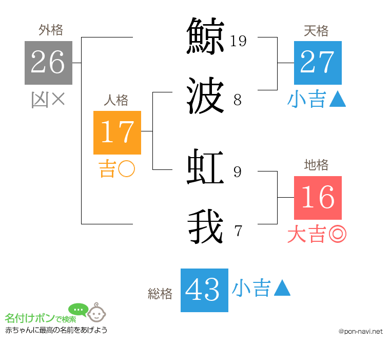 鯨波 虹我さんの姓名判断結果