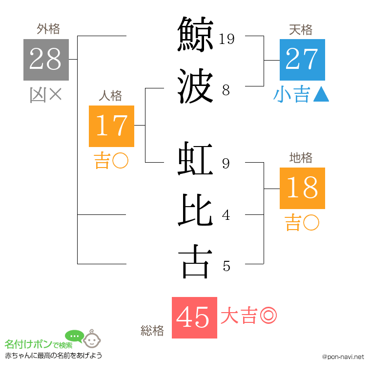 鯨波 虹比古さんの姓名判断結果