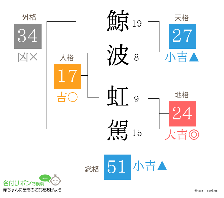 鯨波 虹駕さんの姓名判断結果