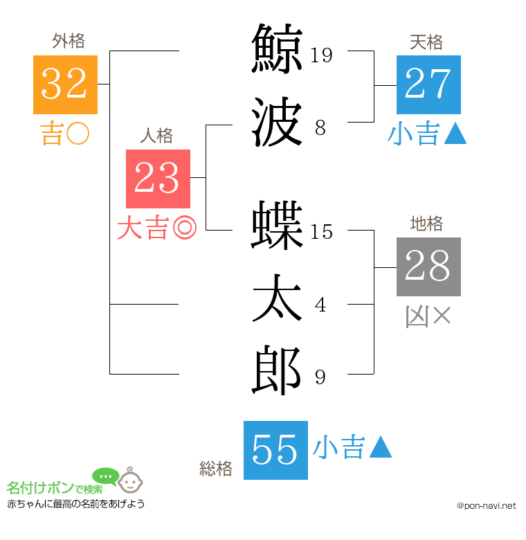 鯨波 蝶太郎さんの姓名判断結果