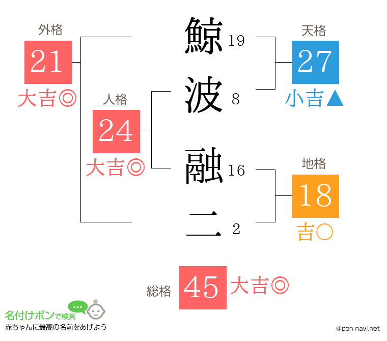鯨波 融二さんの姓名判断結果