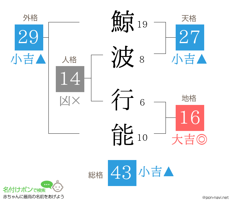 鯨波 行能さんの姓名判断結果