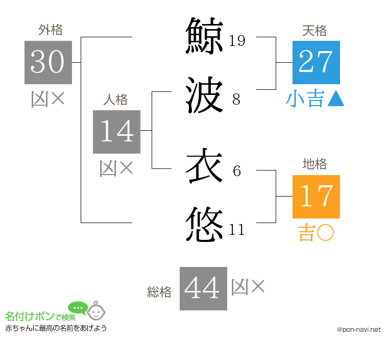 鯨波 衣悠さんの姓名判断結果
