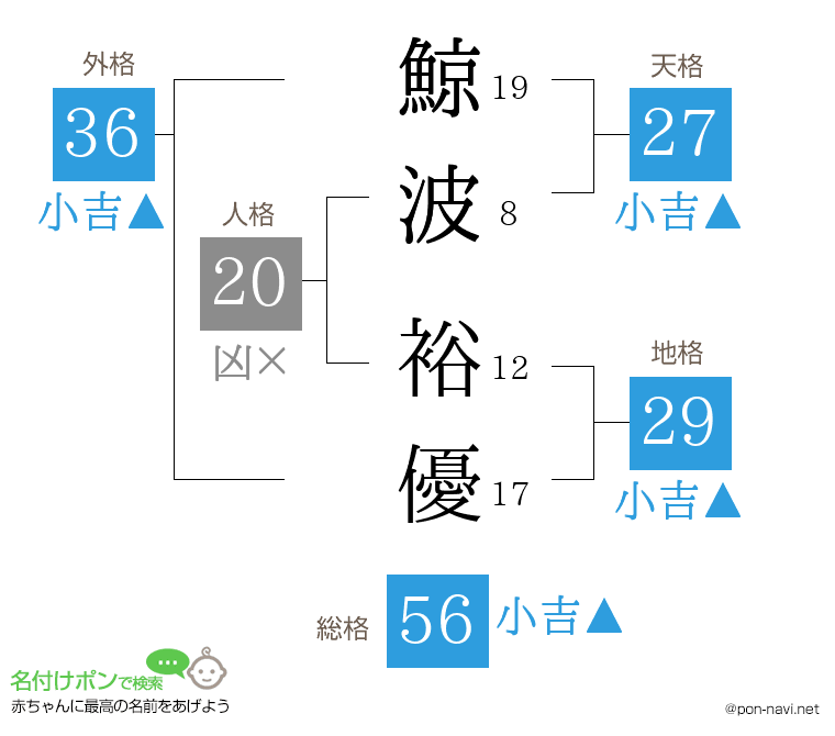鯨波 裕優さんの姓名判断結果