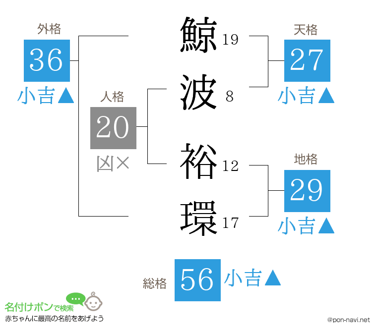 鯨波 裕環さんの姓名判断結果