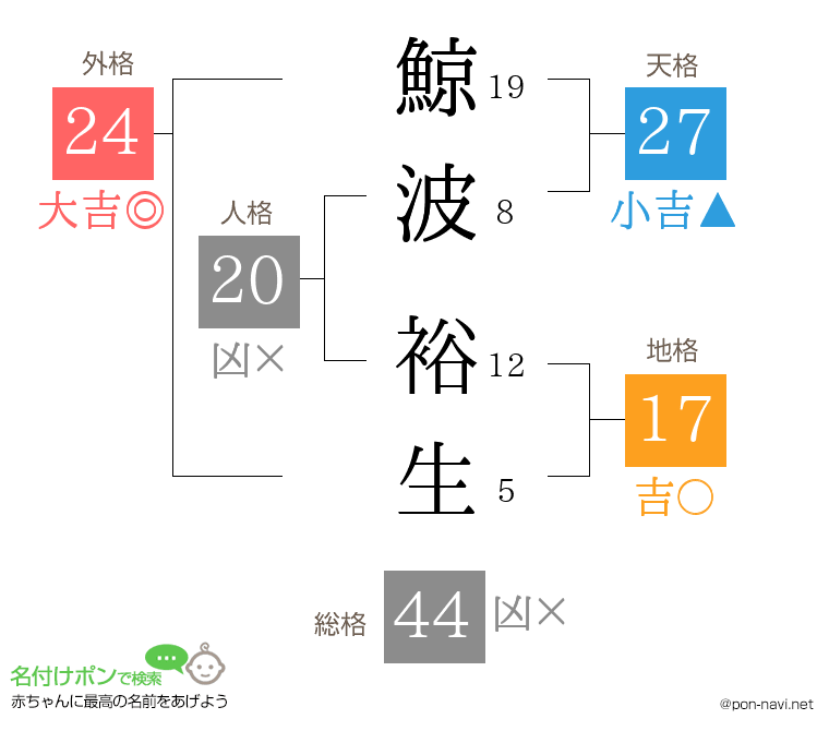 鯨波 裕生さんの姓名判断結果