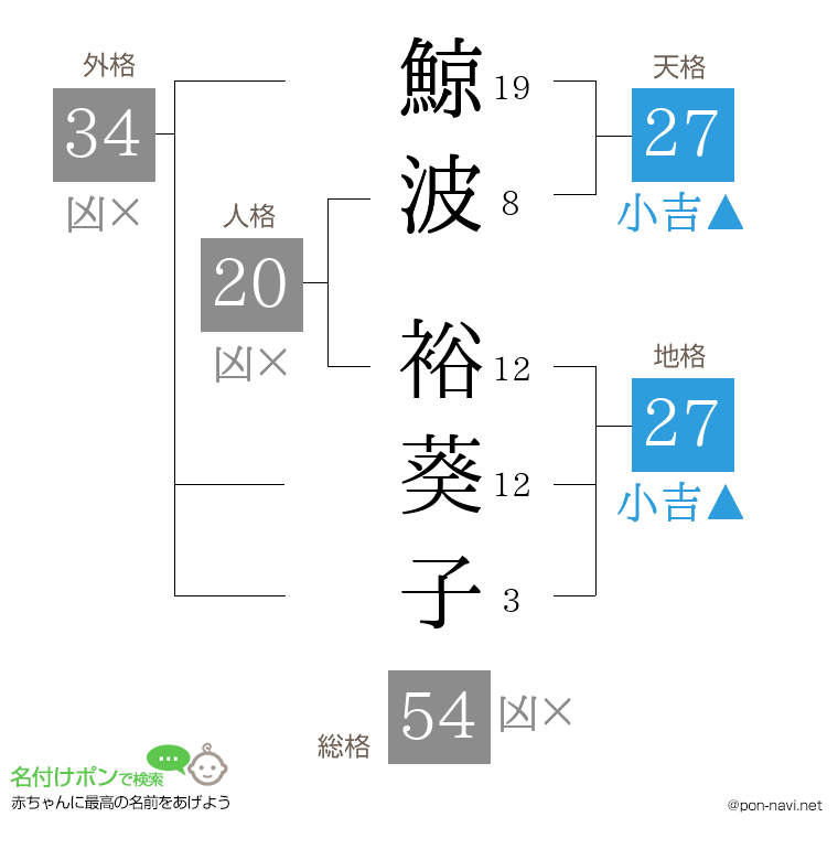 鯨波 裕葵子さんの姓名判断結果
