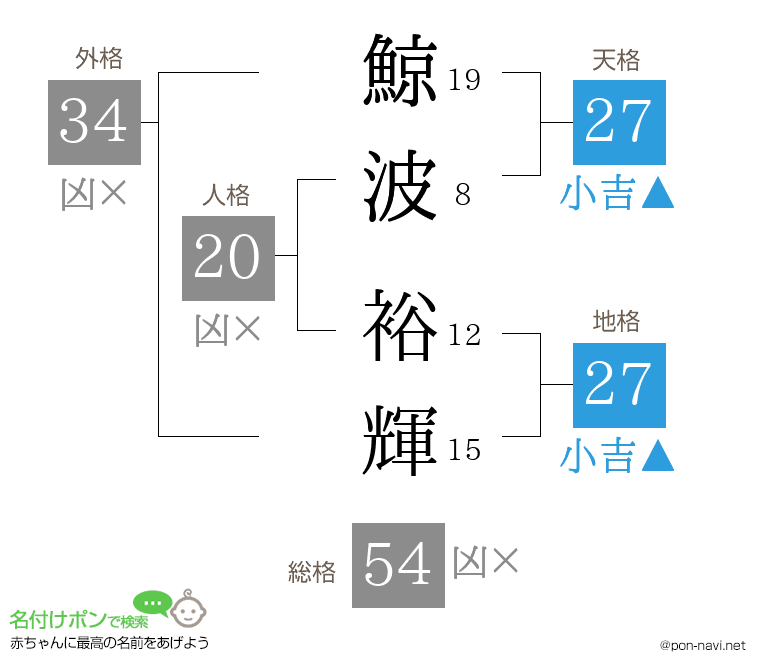 鯨波 裕輝さんの姓名判断結果