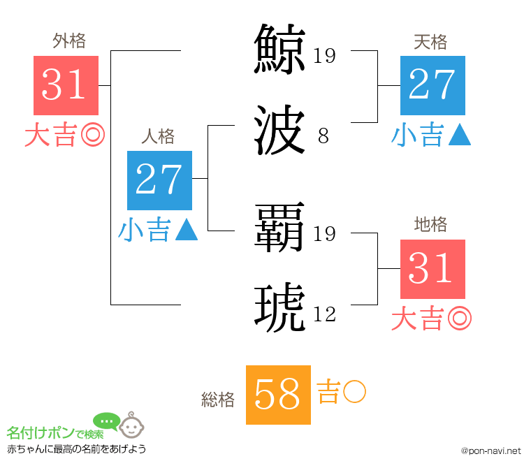 鯨波 覇琥さんの姓名判断結果