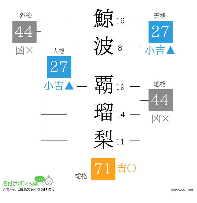 鯨波 覇瑠梨さんの姓名判断結果