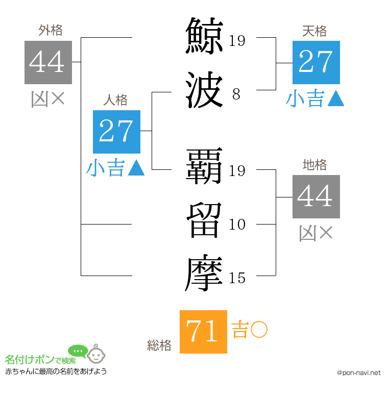 鯨波 覇留摩さんの姓名判断結果