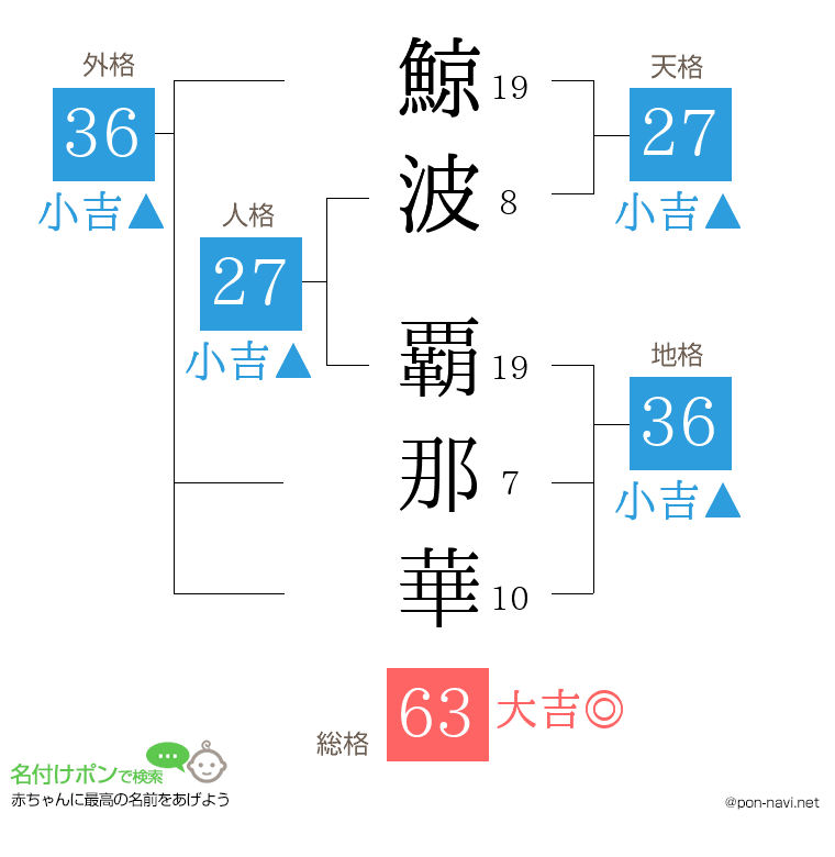 鯨波 覇那華さんの姓名判断結果