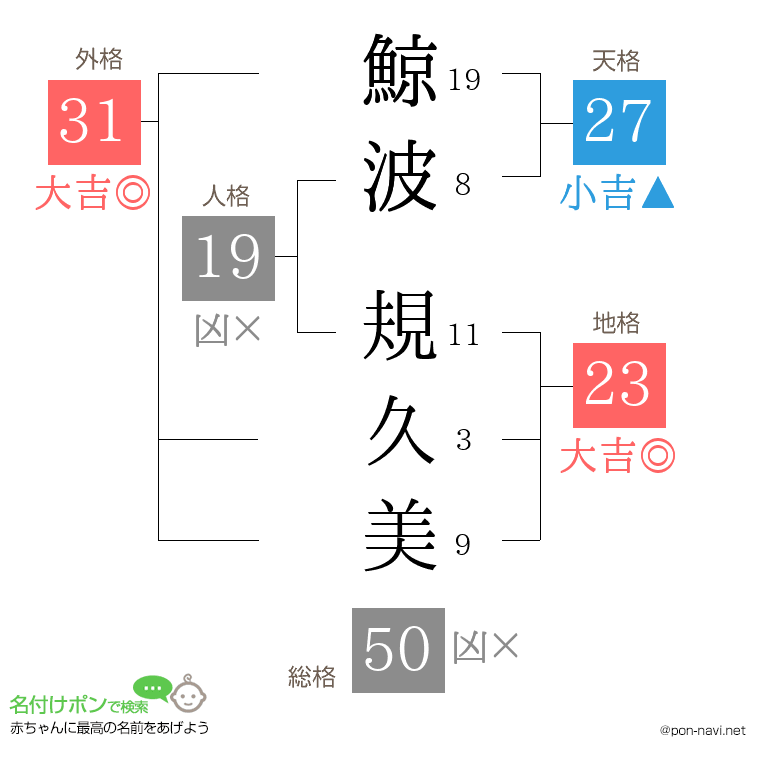 鯨波 規久美さんの姓名判断結果