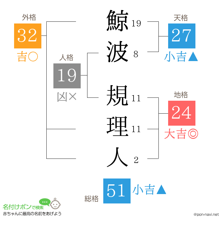 鯨波 規理人さんの姓名判断結果