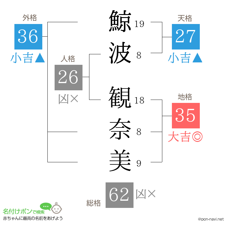 鯨波 観奈美さんの姓名判断結果