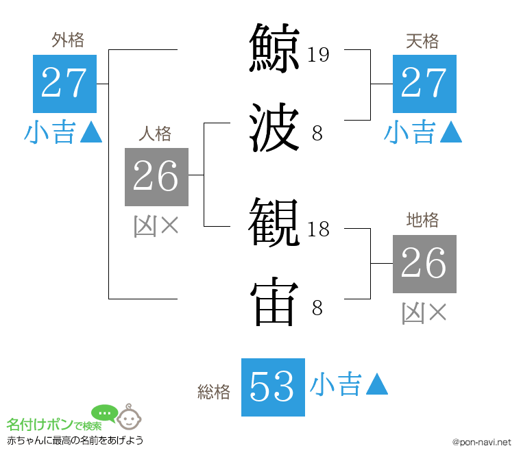 鯨波 観宙さんの姓名判断結果