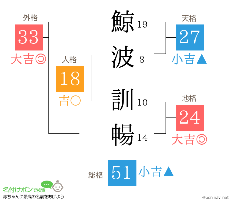 鯨波 訓暢さんの姓名判断結果