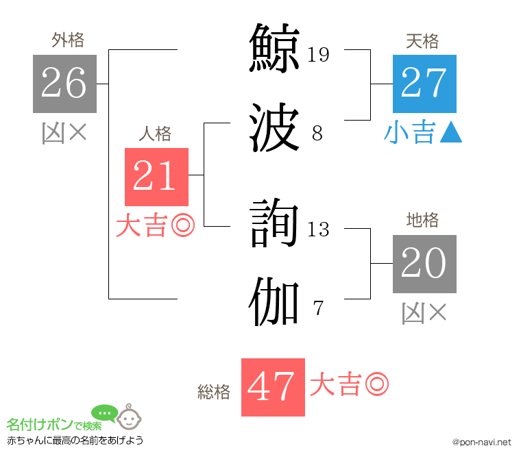 鯨波 詢伽さんの姓名判断結果