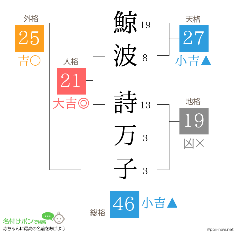 鯨波 詩万子さんの姓名判断結果
